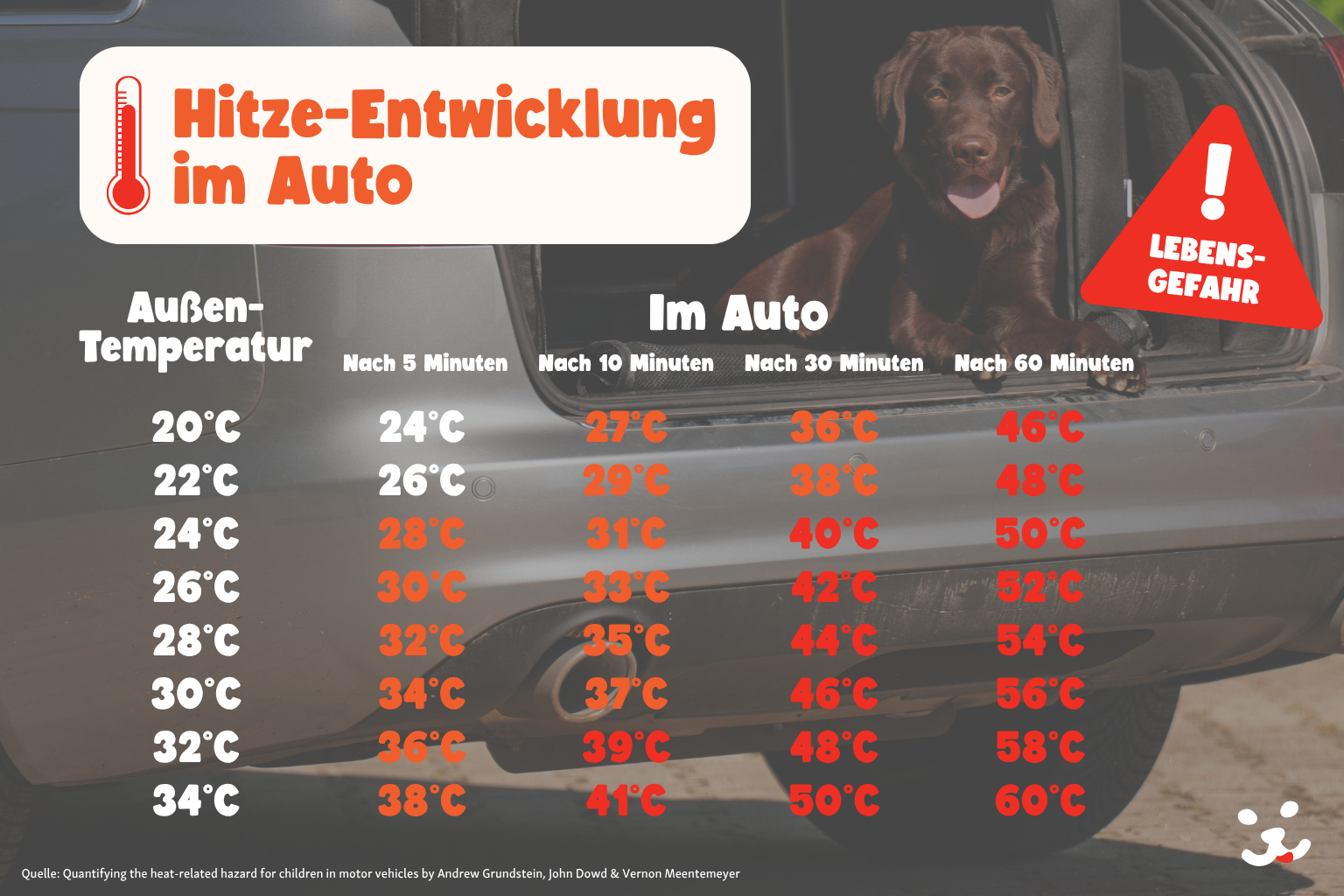 Tabelle mit der Entwicklung der Temperaturen im Auto im Sommer