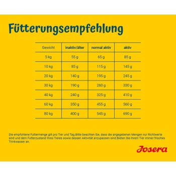 Fütterungstabelle für Haustierfutter, die tägliche Mengen nach Gewicht und Aktivitätsniveau zeigt, mit gelbem Hintergrund und Josera-Logo.