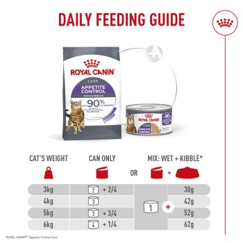 Royal Canin Appetite Control cat food bag and can with 'DAILY FEEDING GUIDE', '90%' claim, and weight-based feeding amounts.