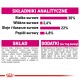 Analiza żywieniowa: 30% białka, 2,6% błonnika, 22% tłuszczu, 4,8% popiołu. Składniki: suszone białka zwierzęce, ryż, witaminy i minerały.