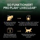 Infografik über PRO PLAN® LiveClear® Katzenfutter, die zeigt, wie es Fel d 1 Allergene bei Katzen innerhalb von 3 Wochen reduziert.
