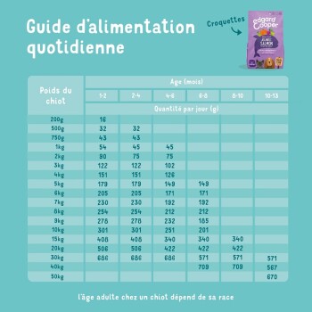 Guide d'alimentation quotidienne pour chiots, indiquant la quantité de croquettes Edgard Cooper à donner selon le poids et l'âge.