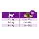Fütterungsleitfaden für Select Gold Katzenfutter, der die empfohlenen Tagesmengen basierend auf dem Gewicht der Katze zeigt: 2-3 kg (30-40 g), 4-5 kg (50-55 g), 6-7 kg (65-70 g).