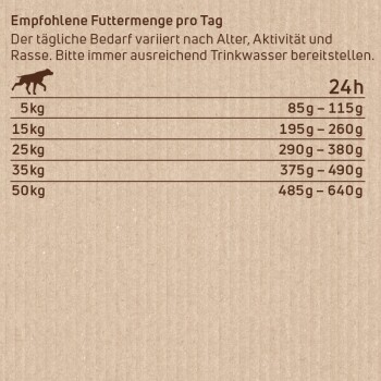 Tägliche Fütterungsempfehlungen für Hunde basierend auf Gewicht, mit einem Hinweis auf unterschiedliche Bedürfnisse je nach Alter, Aktivität und Rasse.