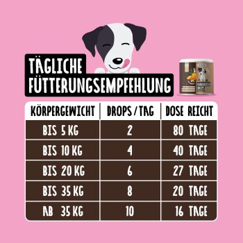 Rosa Grafik mit einem cartoonartigen Hund und einer Dose; deutsche Fütterungstabelle mit der Überschrift 'TÄGLICHE FÜTTERUNGSEMPFEHLUNG' KÖRPERGEWICHT, DROPS/TAG