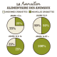 Infographie sur la transition alimentaire des animaux : des graphiques en secteurs montrent les ratios de croquettes sur plusieurs jours, avec le texte français "LA transition ALIMENTAIRE DES ANIMAUX."