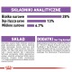 Analiza żywieniowa karmy dla zwierząt pokazująca 28% białka surowego, 13% tłuszczu surowego i 6,7% błonnika surowego, z szczegółową listą składników i dodatków.