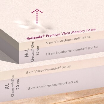Premium Visco-Schaumstoffschichten mit den Bezeichnungen M-L und XL, die Dicke und Materialien detailliert beschreiben: 5 cm Viscoschaum und 10/15 cm Komfortschaum.