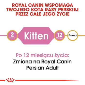 Produkt Royal Canin dla kotów perskich, z oznaczeniem "Kociak" dla 2 miesięcy i "Dorosły" dla 12 miesięcy, z notatką o przejściu.