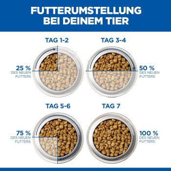Fütterungs-Übergangsleitfaden für Haustiere zeigt schrittweise Erhöhung des neuen Futters von 25 % an Tagen 1-2 bis 100 % an Tag 7.