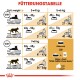Fütterungstabelle für Katzen, die die empfohlenen täglichen Futtermengen basierend auf Gewicht (3-8 kg) und Aktivitätslevel zeigt, mit Optionen für zusätzliche Beutel.