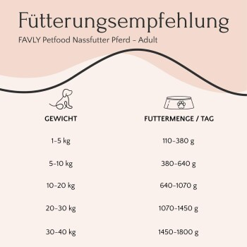 FAVLY Futterempfehlungstabelle für erwachsene Pferde, die tägliche Futtermengen basierend auf Gewichtskategorien von 1-40 kg detailliert.