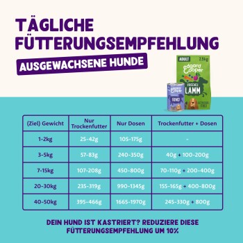 Fütterungsanleitung für erwachsene Hunde nach Gewicht auf Deutsch, zeigt Edgard Cooper Hundefutter mit Trocken- und Nassportionen.