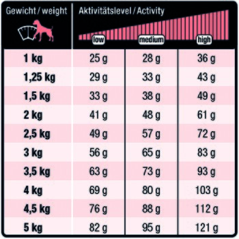 Fütterungstabelle für Haustiere: Gewichte 1–5 kg mit täglichen Grammangaben für geringe, mittlere und hohe Aktivität. Zeigt ‚Gewicht/weight‘ und ‚Aktivitätslevel/Activity‘.