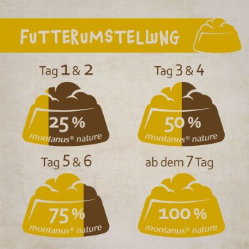 Infografik, die einen Fütterungsübergangsplan für Haustiere zeigt, mit Details zu den Prozentsätzen von montanus® Naturfutter, die über sieben Tage gemischt werden sollen.