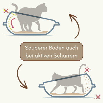 Katzen in zwei geneigten Katzentoiletten-Diagrammen mit verschüttetem Streu, markiert mit X; Text: 'Sauberer Boden auch bei aktiven Scharrern'.