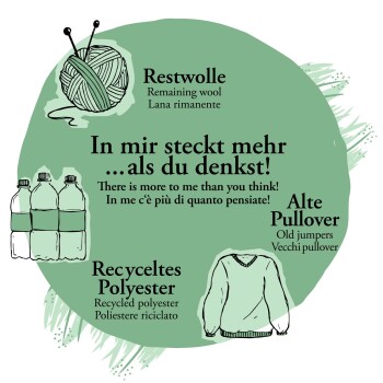 Illustration eines grünen Kreises mit Text in Deutsch, Italienisch und Englisch über nachhaltige Materialien, plus einem verspielten Wollknäuel und Flaschen.