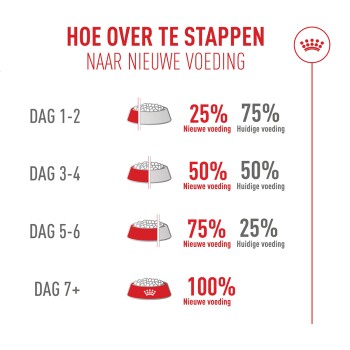 Nederlands 'Hoe over te stappen naar nieuwe voeding' - Dag 1-2 25% nieuw/75% oud; Dag 3-4 50/50; Dag 5-6 75/25; Dag 7+ 100%