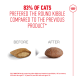 83% of cats preferred the round kibble compared to the previous pillow-shaped kibble, study by IMASENS 2022.