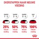 Infographic over het overzetten van huisdieren naar nieuw voedsel, die een geleidelijke toename van 25% naar 100% nieuw voedsel over 7 dagen laat zien.