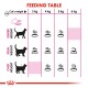Cat feeding table with daily food recommendations by weight: underweight, ideal, and overweight for 3kg to 6kg.