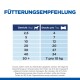 Tabelle mit Fütterungsempfehlungen für Hunde nach Gewicht (kg) und täglichen Snackzulassungen, plus Ratschläge zu Snackgrenzen.