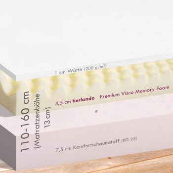 Querschnitt einer 13 cm Haustiermatratze mit 1 cm Baumwollschicht, 4,5 cm Tierlando Memory-Schaum und 7,5 cm Komfortschaum.