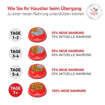 Royal Canin Umstellungstabelle für Tiernahrung: Tage 1–2 25% neue Nahrung; Tage 3–4 50%; Tage 5–6 75%; Tage 7+ 100%.