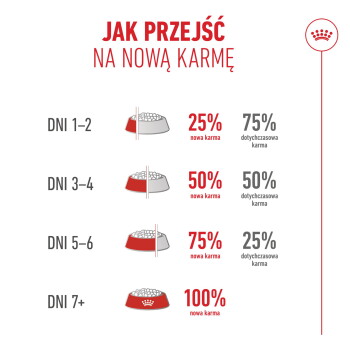 Infografika 'Jak przejść na nową karmę': Dni 1–2 25% nowej/75% starej; Dni 3–4 50/50; Dni 5–6 75% nowej/25% starej; Dni 7+ 100% nowej.