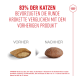 „83 % der Katzen bevorzugten die runde Krokette“ — VORHER: flache Kissenkrokette; NACHHER: runde Krokette