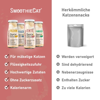 SmoothieCat-Flaschen mit den Bezeichnungen HUHN, FISCH, ENTE, KANINCHEN und Vorteilen ('Für mäkelige Katzen', 'Zuckerfrei') gegenüber einem Beutel mit der Aufschrift 'Herkömmliche Katzensnacks'.