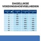 Tabel met de titel 'Dagelijkse Voedingshoeveelheden' die dagelijkse voedingshoeveelheden voor honden toont op basis van gewicht in kg en leeftijdscategorieën.