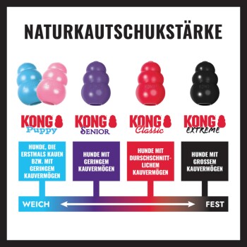 Infografik 'NATURKAUTSCHUKSTÄRKE' von KONG Puppy, Senior, Classic, Extreme mit Härteskala WEICH → FEST.