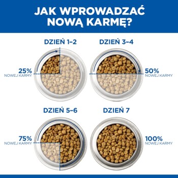 Infografika 'JAK WPROWADZAĆ NOWĄ KARMĘ?' z miskami: DZIEŃ 1-2 25%, DZIEŃ 3-4 50%, DZIEŃ 5-6 75%, DZIEŃ 7 100%.