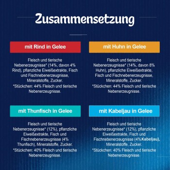 Bild, das die Zusammensetzung von Haustierfutter auf Deutsch zeigt, mit vier Sorten: Rind, Huhn, Thunfisch und Kabeljau in Gelee, mit Zutatenanteilen.