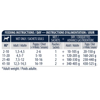 Tableau des instructions d'alimentation pour chiens, détaillant les quantités quotidiennes de nourriture humide et sèche en fonction des catégories de poids (2-50 kg).