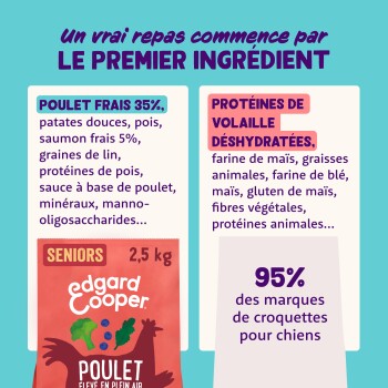 Sac de nourriture pour chiens Edgard & Cooper poulet 2,5 kg avec « POULET FRAIS 35 % », « PROT. VOLAILLE DÉSHYDRATÉES » et « 95 % des marques ».