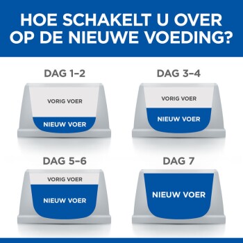 Instructies voor het geleidelijk overzetten van huisdierenvoer over zeven dagen, met geleidelijke menging van oud en nieuw voer in gelabelde kommen.