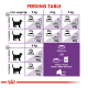 Feeding table for cats showing recommended daily kibble amounts based on weight (3-6 kg) for ideal and overweight categories.