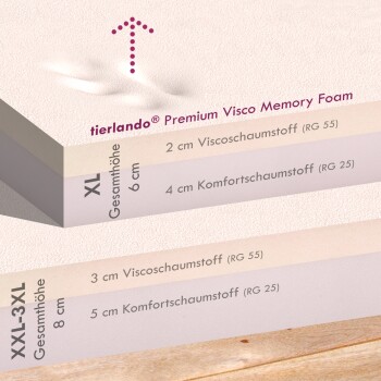 Premium-Visko-Memory-Schaumstoffschichten, gekennzeichnet mit Dicke und Materialdetails, einschließlich der Marke 'tierlando®' und Abmessungen auf Deutsch.