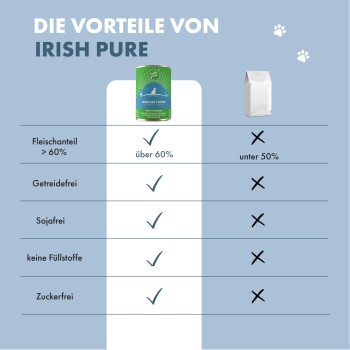 Vergleich der Vorteile von "Irish Pure" Tiernahrung: über 60% Fleisch, getreidefrei, sojafrei, ohne Füllstoffe, zuckerfrei, mit Häkchen für Positives.