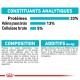 Informations nutritionnelles pour la nourriture pour animaux : 33 % de protéines, 13 % de matières grasses, 5 % de fibres. Les ingrédients comprennent de la volaille déshydratée, du maïs et diverses vitamines.
