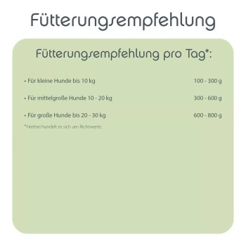 Hunde-Fütterungstabelle: kleine Hunde (bis zu 10 kg) 100-300 g, mittel (10-20 kg) 300-600 g, groß (20-30 kg) 600-800 g.