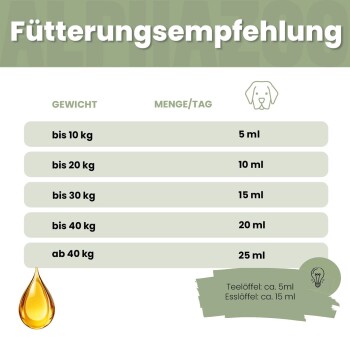 Fütterungsempfehlungstabelle für Hunde nach Gewicht: bis 10 kg - 5 ml, bis 20 kg - 10 ml, bis 30 kg - 15 ml, bis 40 kg - 20 ml, über 40 kg - 25 ml.