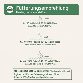 Fütterungsempfehlungstabelle für Hunde, die Verhältnisse von Fleisch und BARF-Püree für Junghunde, Erwachsene und Senioren detailliert, mit Text in Deutsch und Englisch.