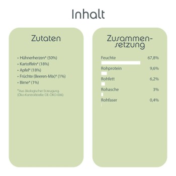 Zutaten für Tiernahrung: Hühnerherzen (50%), Kartoffeln (18%), Apfel (18%), Obstmix (1%), Birne (1%). Nährstoffe: Feuchtigkeit (67,8%), Protein (9,6%), Fett (6,2%).
