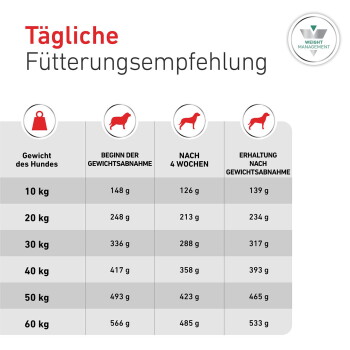 Deutsche tägliche Fütterungstabelle 'Tägliche Fütterungsempfehlung' für Hunde, Gewichte 10–60 kg mit Portionsangaben in Gramm, 'Weight Management'-Logo.