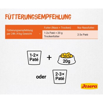 Fütterungsgrafik (Deutsch): „Fütterungsempfehlung“ — 1–2× Paté + 20 g Trockenfutter, oder 2–3× Paté pro 24 h / 4 kg. Josera-Logo.