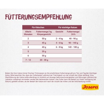 Eine Tüte Josera Kittenfutter mit einem flauschigen orangefarbenen Kätzchen. Höhepunkte: "Leicht verdaulich", "Anti-Haarball", "Haut & Fell" und "35/22" Protein/Fett.