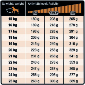 Hundefütterungstabelle (zeigt 'Gewicht/weight' und 'Aktivitätslevel/Activity'): 15–25 kg, niedrig/mittel/hoch, 180–389 g/Tag.